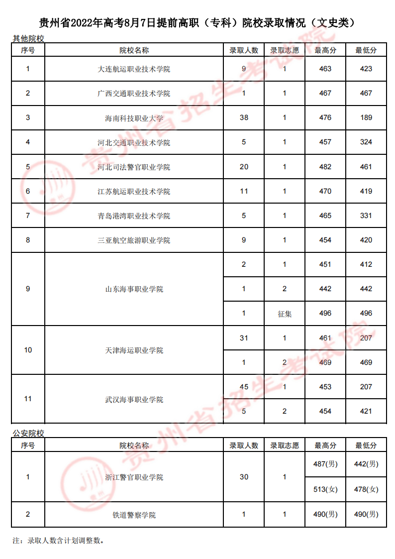 貴州：2022年高考8月7日提前高職（?？疲┰盒ｄ浫∏闆r