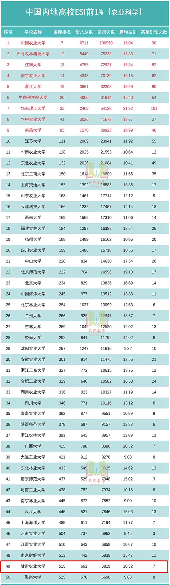 中國(guó)高校農(nóng)業(yè)科學(xué)ESI前1％50強(qiáng)出爐，甘肅農(nóng)業(yè)大學(xué)進(jìn)入前50