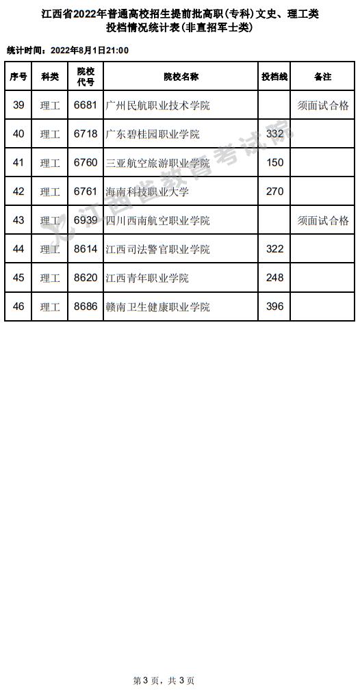 江西省2022年普通高校招生提前批高職(專科)文史、理工類投檔情況統(tǒng)計(jì)表(非直招軍士類)