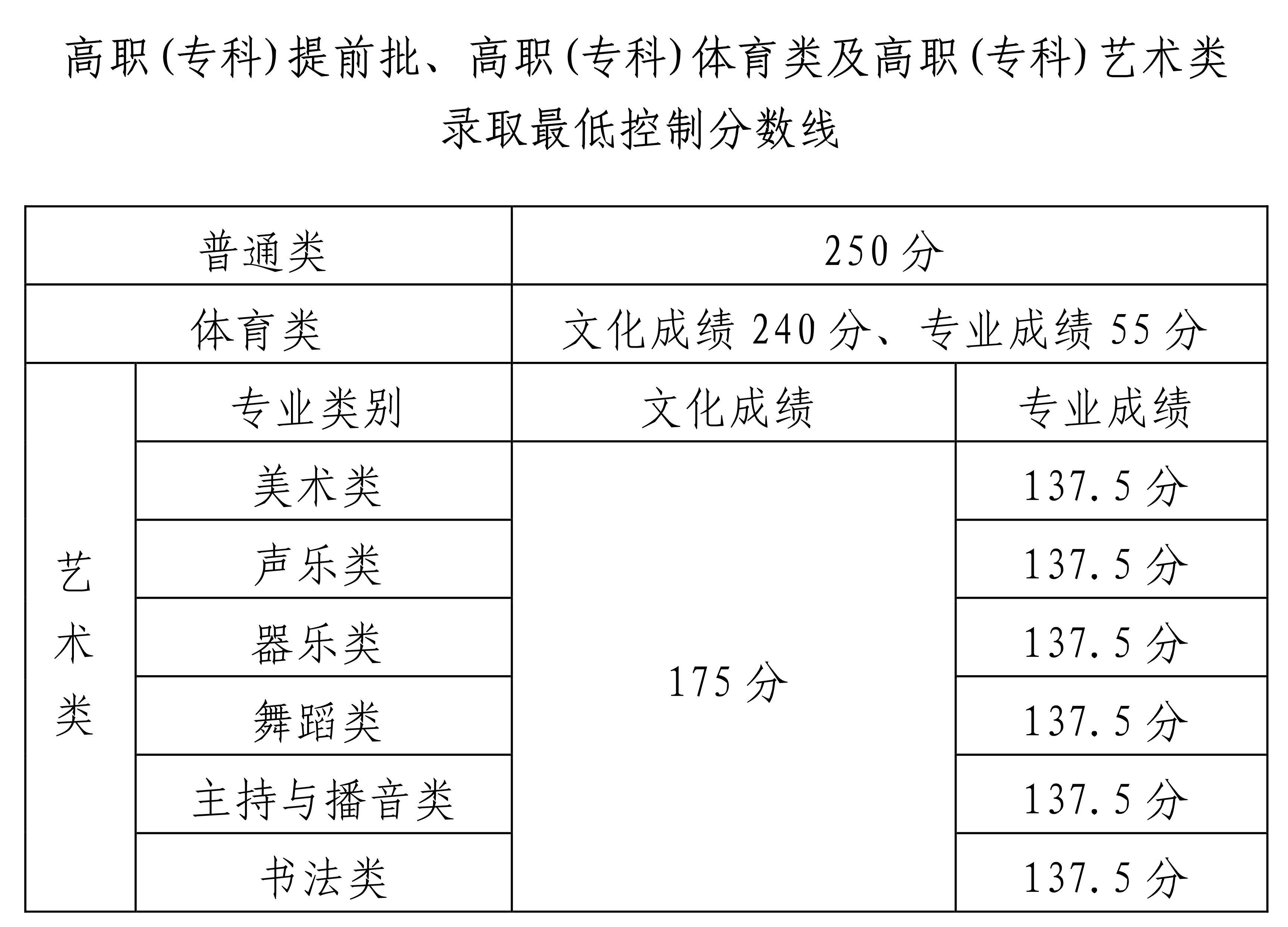 2022年海南省普通高校招生?？婆浫∽畹涂刂品?jǐn)?shù)的公告