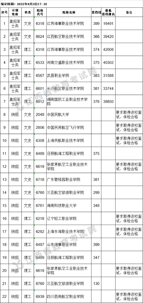 江西省2022年普通高校招生提前批高職(?？?文史、理工類缺額院校征集志愿投檔情況統(tǒng)計表