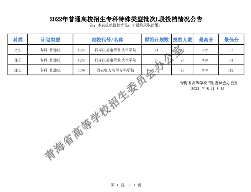 青海：2022年普通高校招生?？铺厥忸愋团蜭段投檔情況公告