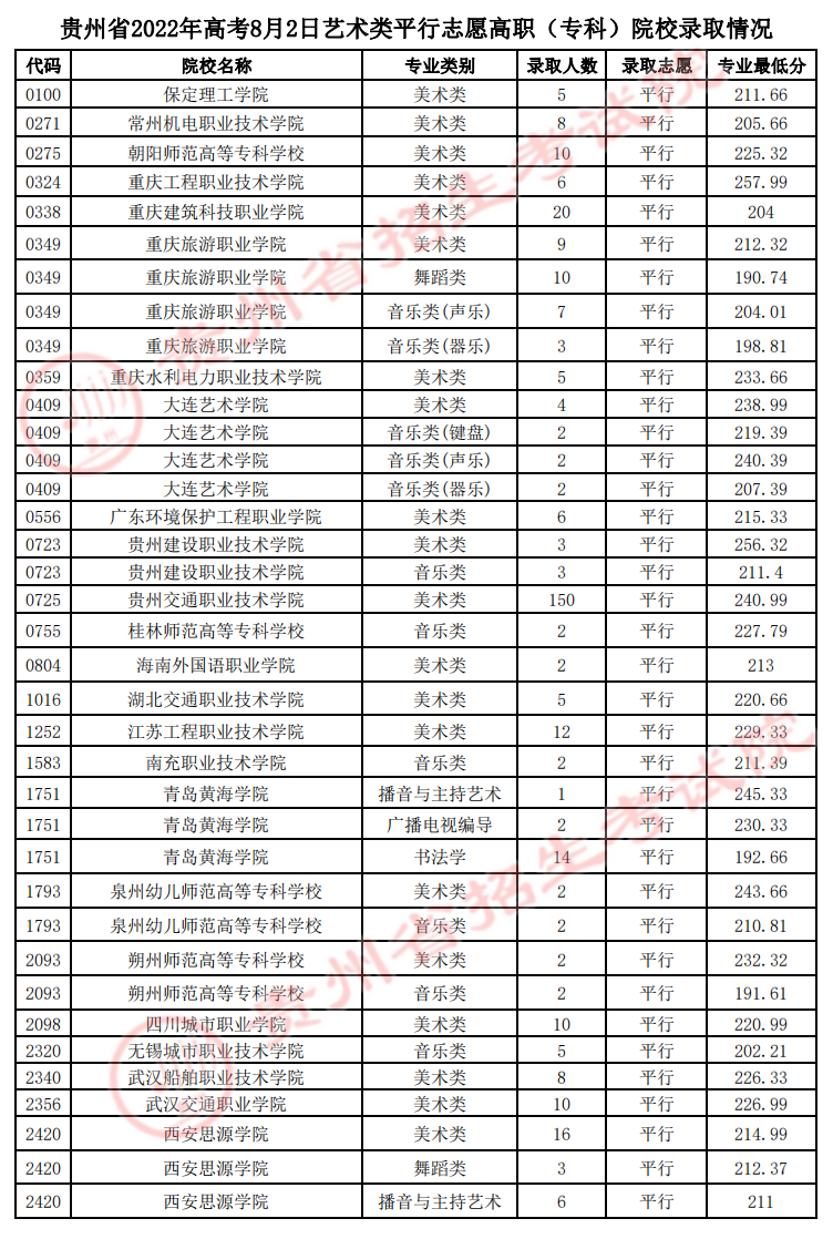 貴州省2022年高考8月2日藝術(shù)類平行志愿高職（?？疲┰盒ｄ浫∏闆r