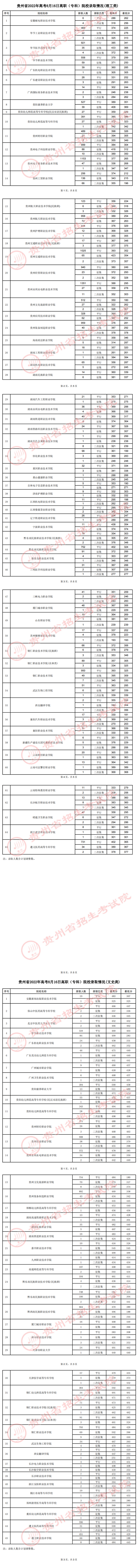 貴州：2022年高考8月16日高職（?？疲┰盒ｄ浫∏闆r