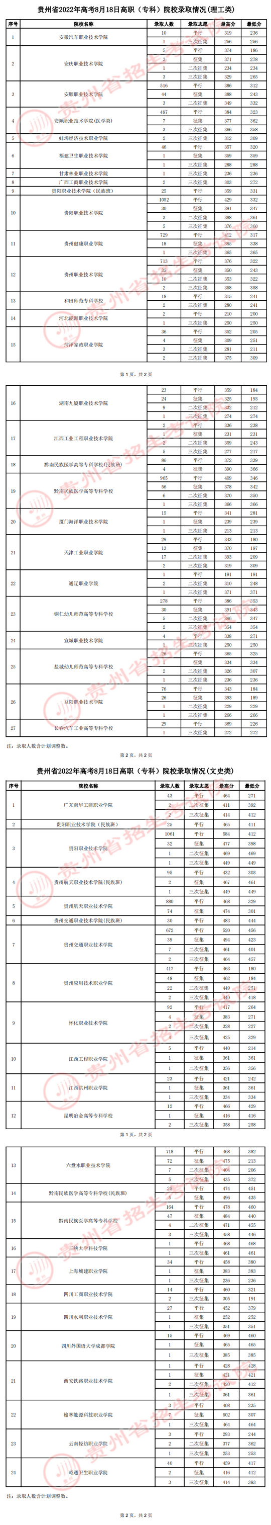 貴州：2022年高考8月18日高職（?？疲┰盒ｄ浫∏闆r