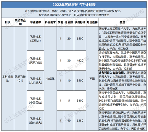 2023民航招飛信息系統將開通，怎么填怎么考？報考十問詳解