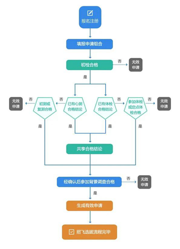 2023民航招飛信息系統將開通，怎么填怎么考？報考十問詳解