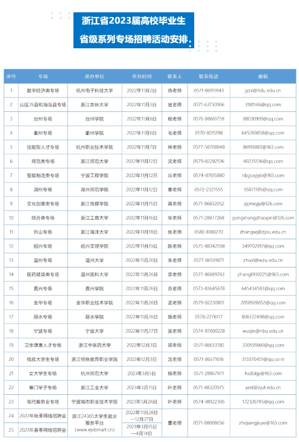 浙江省2023屆高校畢業(yè)生省級(jí)系列專(zhuān)場(chǎng)招聘活動(dòng)啟動(dòng) 系列招聘活動(dòng)分四個(gè)類(lèi)型共25場(chǎng)