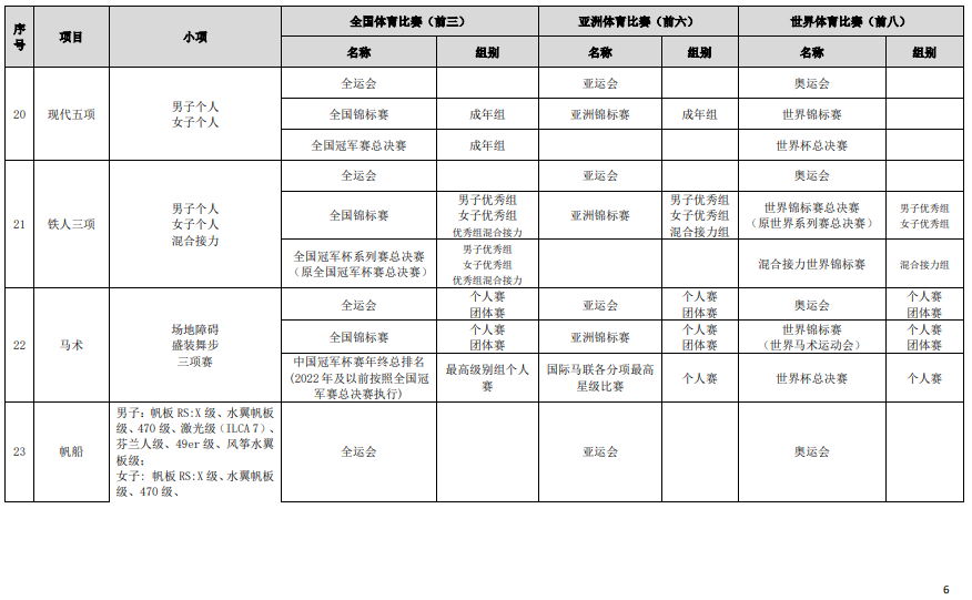 符合高校保送錄取優(yōu)秀運(yùn)動員的競賽項(xiàng)目及賽事名錄（2023版）