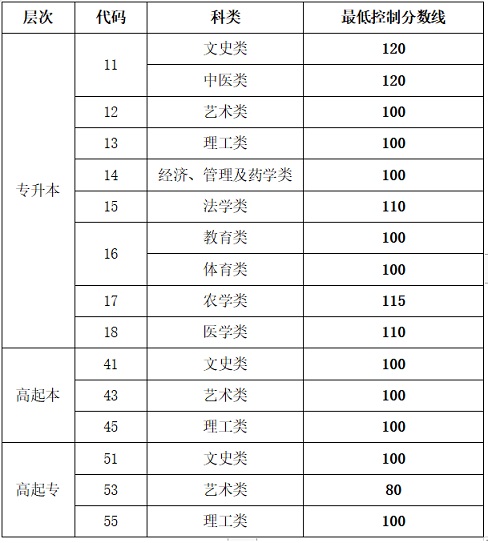 山東：2022年成人高等學(xué)?？荚囌猩W(wǎng)上錄取最低控制分?jǐn)?shù)線