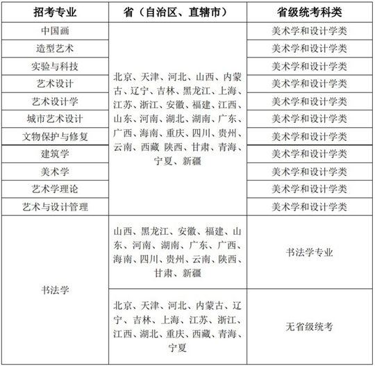 中央美術(shù)學(xué)院2023年藝術(shù)類招考專業(yè)與各省（自治區(qū)、直轄市）省級統(tǒng)考科類對應(yīng)表