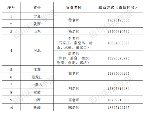 銀川科技學(xué)院2023年藝術(shù)類?？几魇∝?fù)責(zé)老師聯(lián)系方式