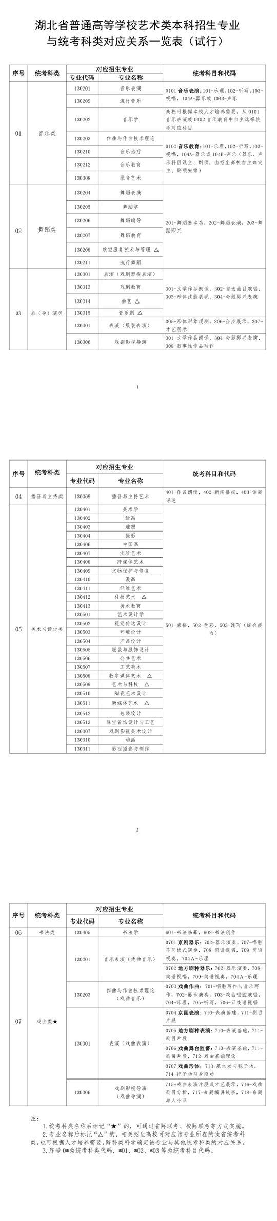 湖北省普通高等學(xué)校藝術(shù)類本科招生專業(yè)與統(tǒng)考科類對應(yīng)關(guān)系一覽表