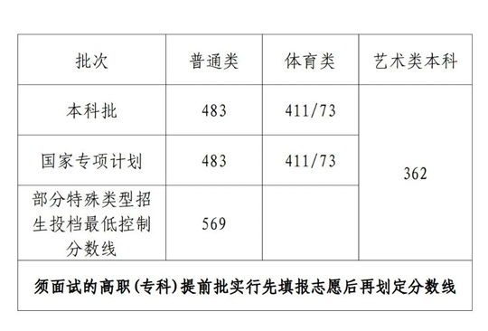 2023年海南省普通高校招生本科批、部分特殊類型招生及藝術類本科批(文化課)錄取最低控制分數線公告