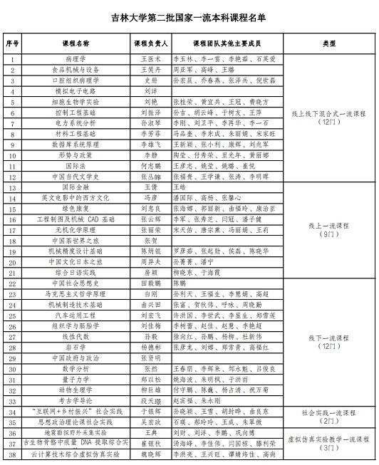 吉林大學38門課程被認定為第二批國家級一流本科課程