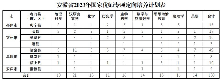 安徽省2023年國家優(yōu)師專項(xiàng)定向培養(yǎng)計劃表