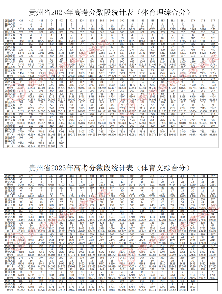 貴州省2023年高考體育綜合分、藝術(shù)類統(tǒng)考本科文化上線專業(yè)成績(jī)分?jǐn)?shù)段統(tǒng)計(jì)表已公布