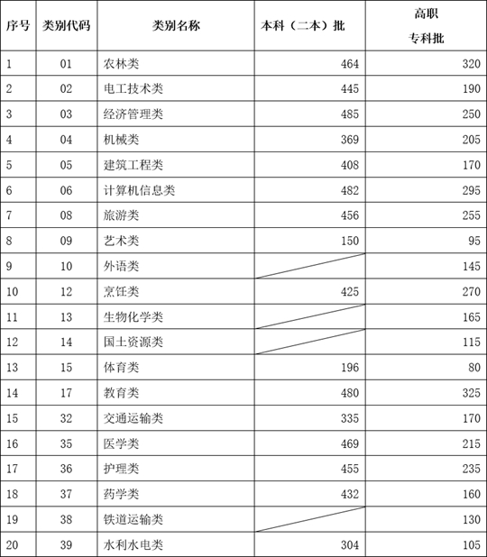 云南省2023年高職院校招收“三校生”招生錄取最低控制分數(shù)線