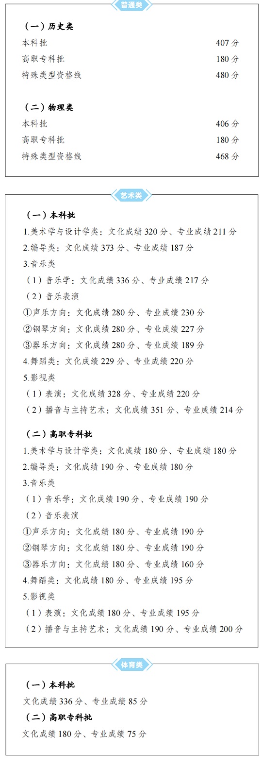 重慶市2023年全國普通高校各類招生錄取最低控制分數(shù)線