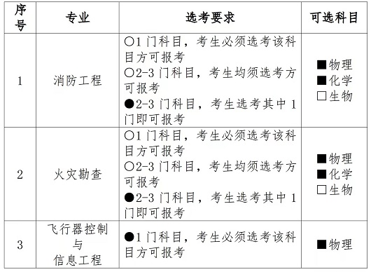 2023年中國(guó)消防救援學(xué)院招收海南省青年學(xué)生考核選拔公告
