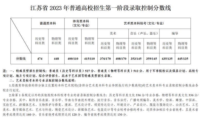 2023年江蘇省普通高校招生第一階段錄取控制分?jǐn)?shù)線出爐！