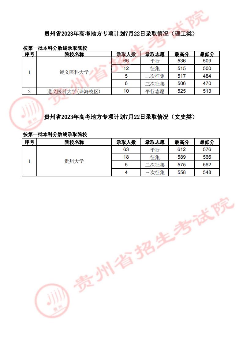 貴州省2023年高考地方專(zhuān)項(xiàng)7月22日錄取情況
