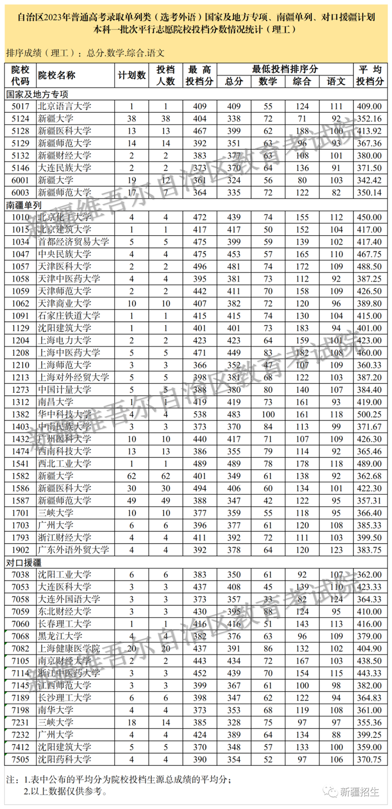 新疆維吾爾自治區(qū)2023年普通高校招生單列類（選考外語(yǔ)）國(guó)家及地方專項(xiàng)、南疆單列、對(duì)口援疆計(jì)劃本科一批次投檔情況