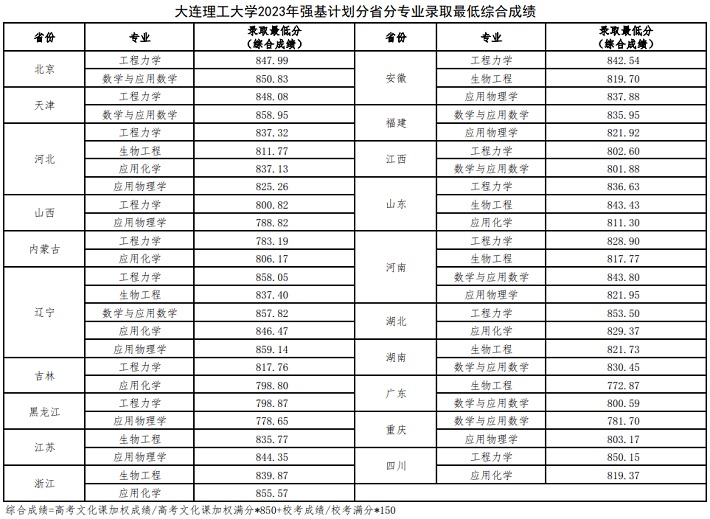 大連理工大學(xué)2023年強基計劃分省分專業(yè)錄取最低綜合成績