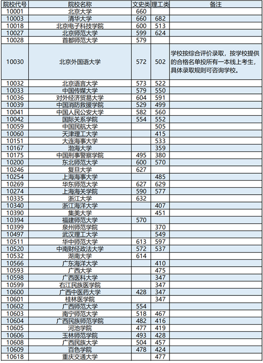 廣西：2023年普通高校招生本科提前批其他類最終投檔最低投檔分數(shù)線