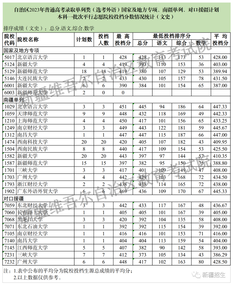 新疆維吾爾自治區(qū)2023年普通高校招生單列類（選考外語(yǔ)）國(guó)家及地方專項(xiàng)、南疆單列、對(duì)口援疆計(jì)劃本科一批次投檔情況