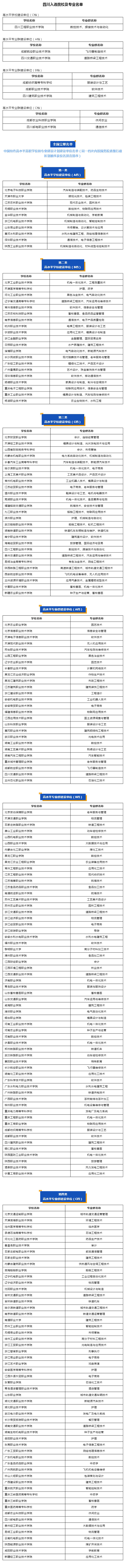 四川省專科批志愿正在填報(bào)！這份“雙高計(jì)劃”院校名單請(qǐng)收好