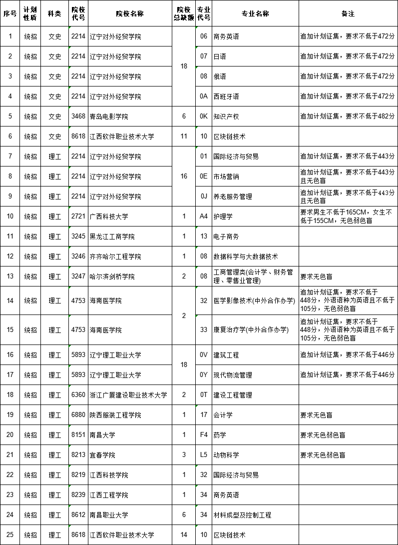 江西省2023年普通高校招生第二批本科文史、理工類缺額院校及專業(yè)統(tǒng)計表（第二次征集）