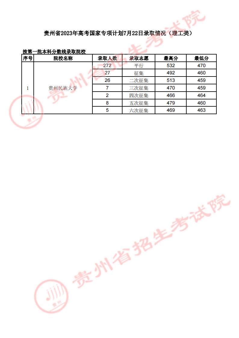 貴州省2023年高考國家專項(xiàng)7月22日錄取情況