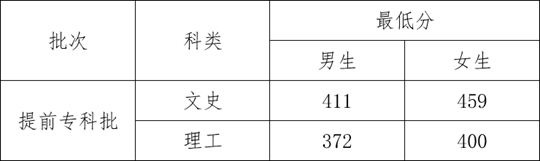 2023年云南司法警官職業(yè)學(xué)院提前專(zhuān)科批政治考察面試體檢體能測(cè)試相關(guān)要求及最低分?jǐn)?shù)線