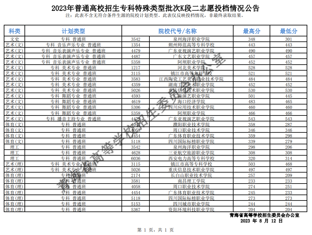 青海：2023年普通高校招生?？铺厥忸愋团蜬段二志愿投檔情況公告
