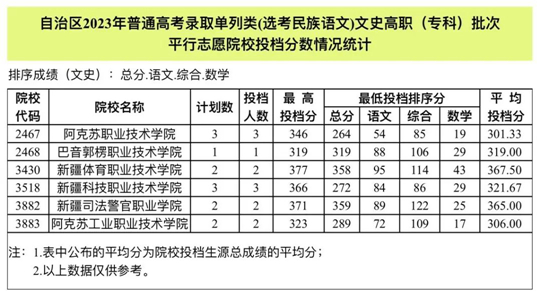 新疆2023年普通高校招生普通類高職（專科）批次和單列類（選考民族語文）高職（?？疲┡瓮稒n情況