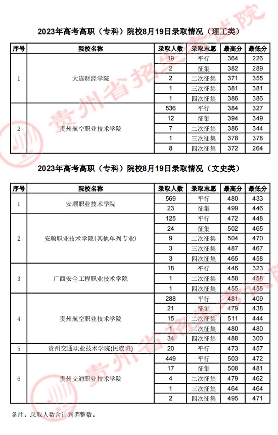 貴州：2023年高考高職（?？疲┰盒?月19日錄取情況