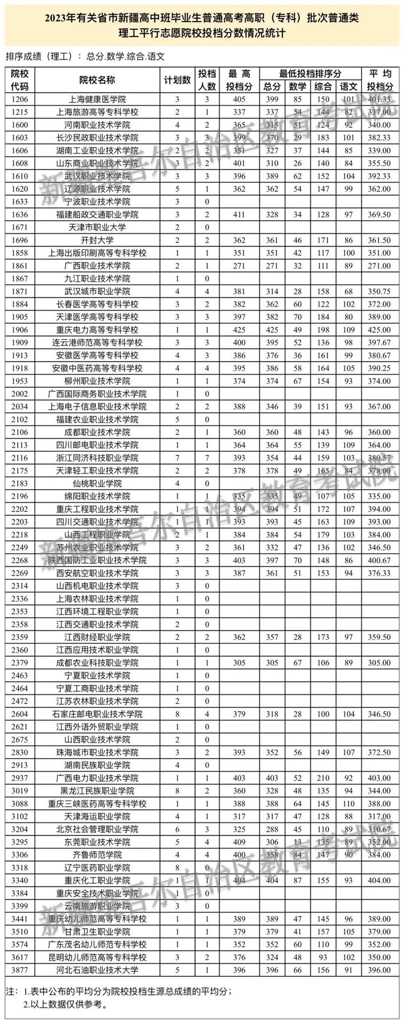 2023年有關(guān)省市新疆高中班畢業(yè)生普通高考招生錄取高職（?？疲┡瓮稒n情況