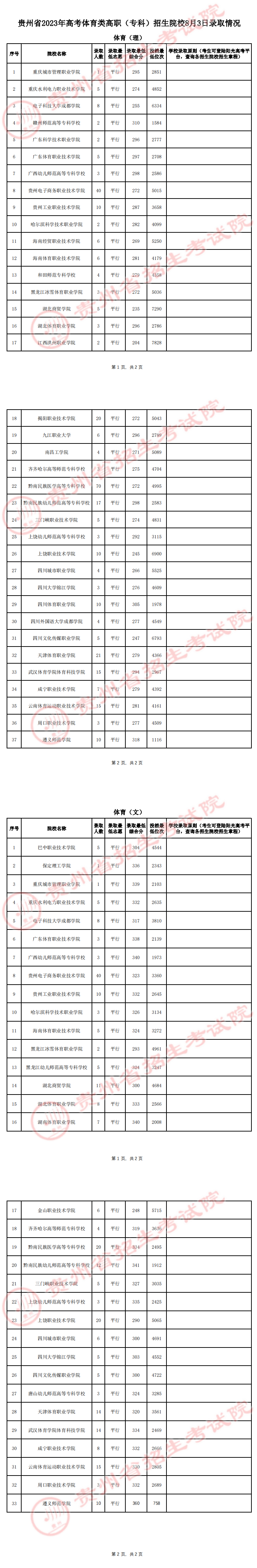貴州省2023年高考體育類高職（?？疲┱猩盒?月3日錄取情況