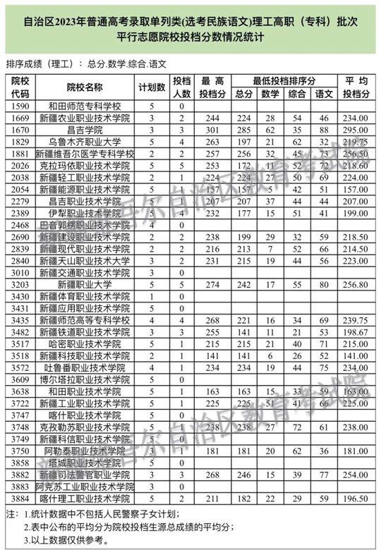 新疆2023年普通高校招生普通類高職（?？疲┡魏蛦瘟蓄悾ㄟx考民族語文）高職（專科）批次投檔情況