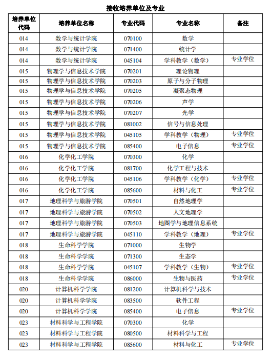 陜西師范大學(xué)關(guān)于接收2024年“國(guó)優(yōu)計(jì)劃”推薦免試碩士研究生預(yù)報(bào)名的通知