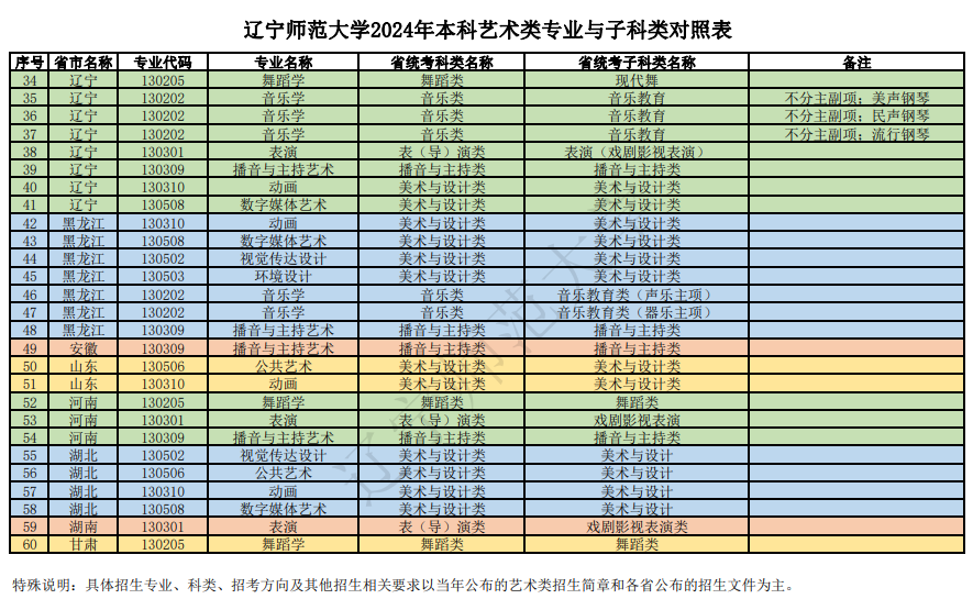遼寧師范大學(xué)2024年本科藝術(shù)類專業(yè)與子科類對(duì)照表