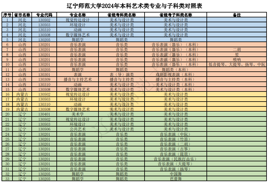 遼寧師范大學(xué)2024年本科藝術(shù)類專業(yè)與子科類對(duì)照表