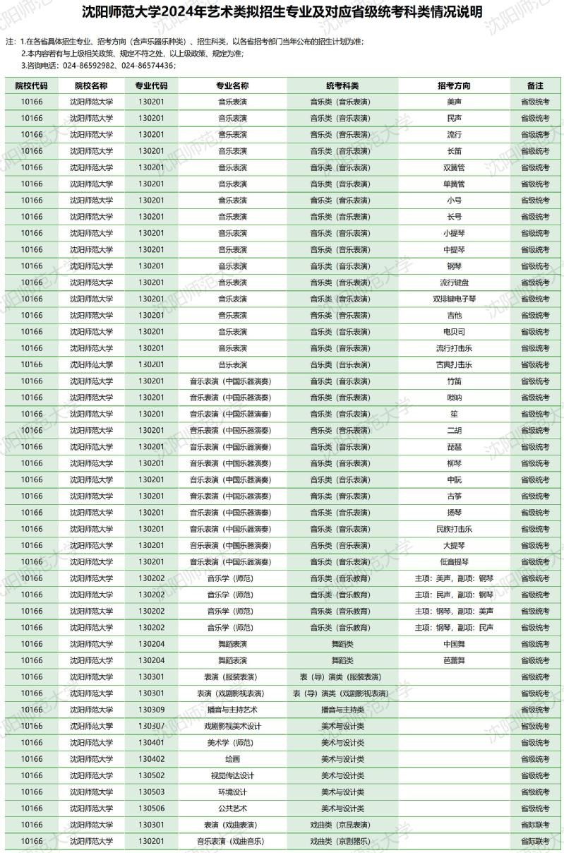 沈陽師范大學2024年藝術類擬招生專業(yè)及對應省級統(tǒng)考科類情況說明