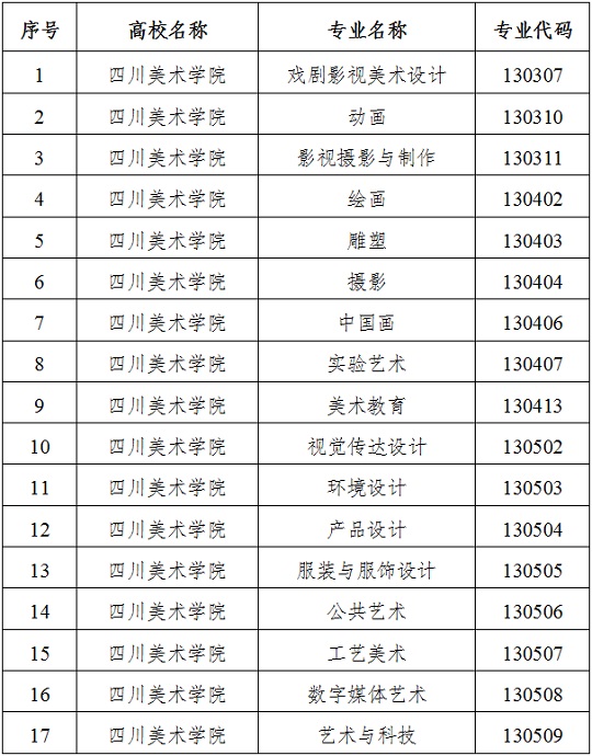 重慶地區(qū)2024年普通高校藝術(shù)類專業(yè)?？假Y格名單