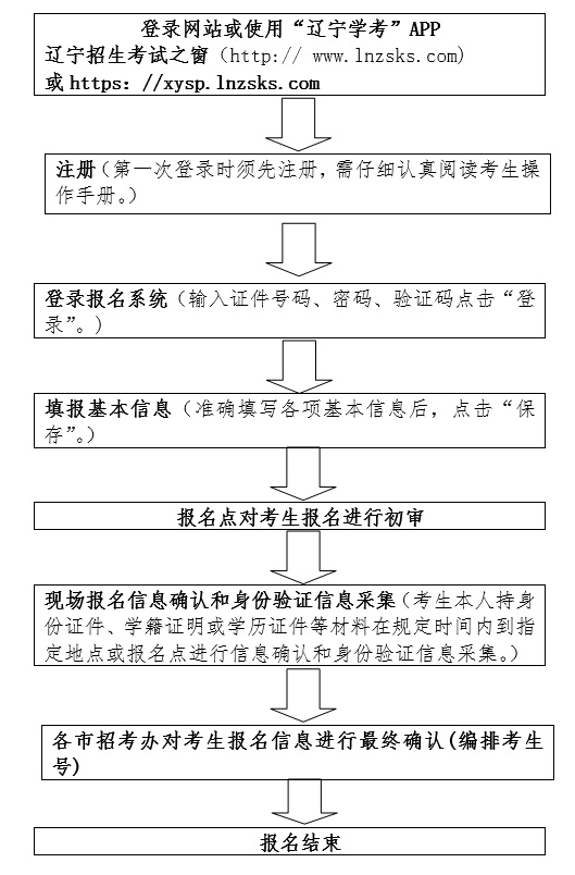 2024年遼寧省普通高中學(xué)業(yè)水平合格性考試報名流程