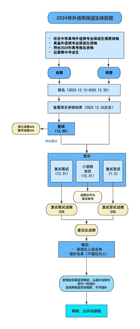 復旦大學2024外語類保送生體驗營招生答考生問