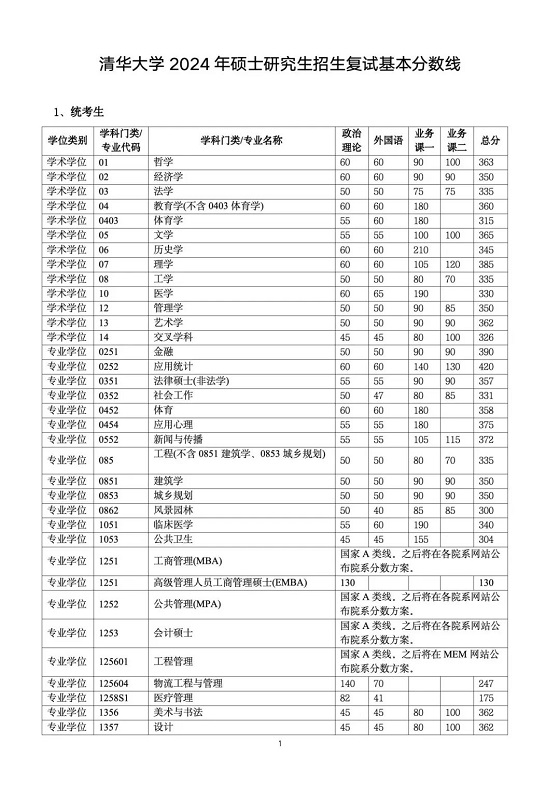 清華大學(xué)2024年碩士研究生招生復(fù)試基本分數(shù)線