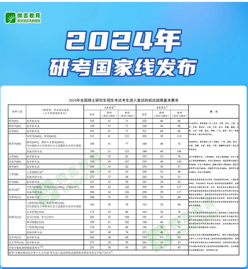 2024年研考國(guó)家線發(fā)布