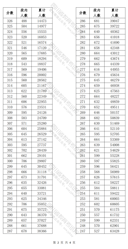 四川省2024年高職單招普高類考生成績分段統(tǒng)計(jì)表